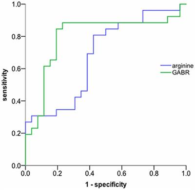 Dysregulated Urinary Arginine Metabolism in Older Adults With Amnestic Mild Cognitive Impairment